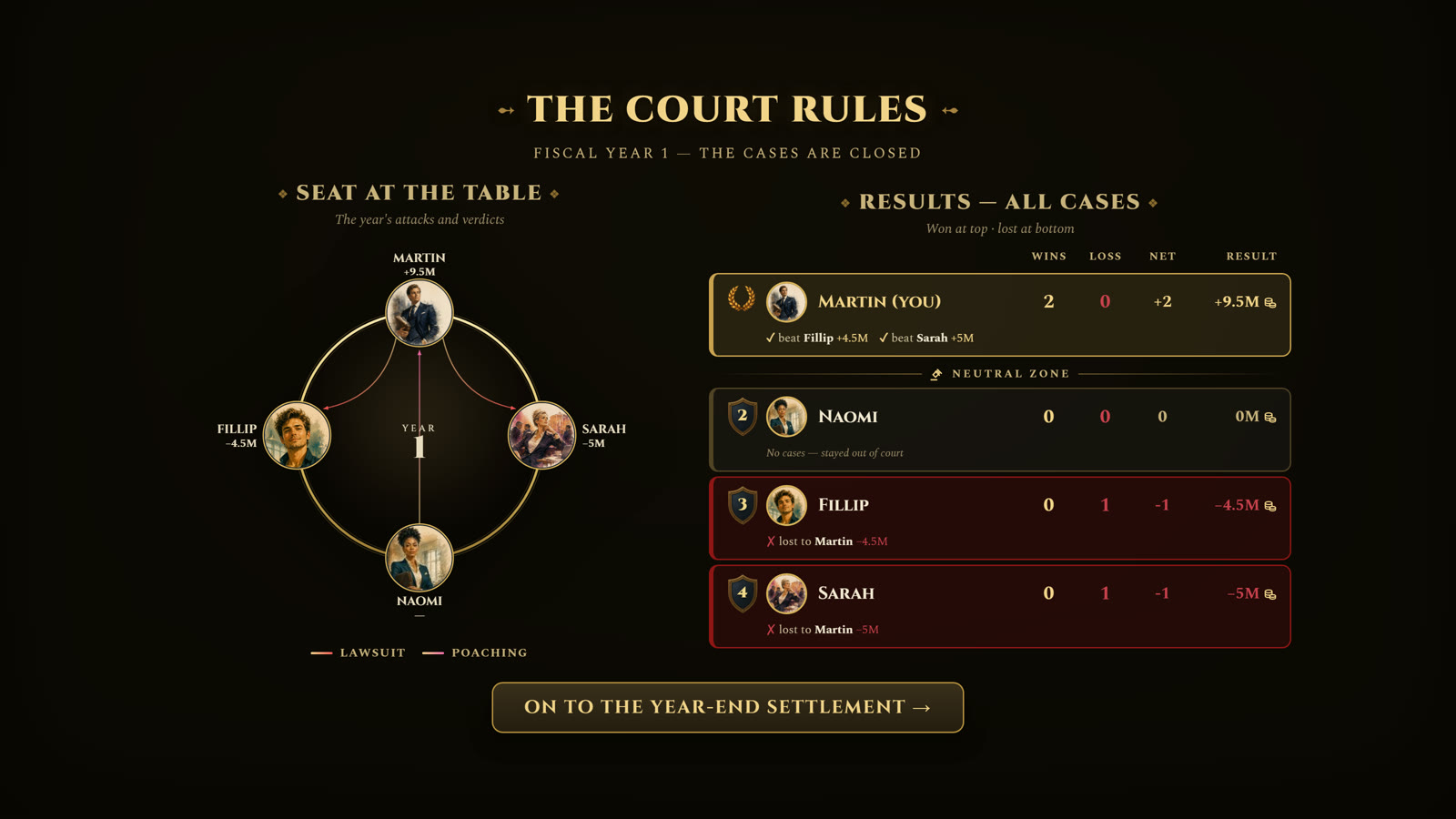The courtroom verdict screen